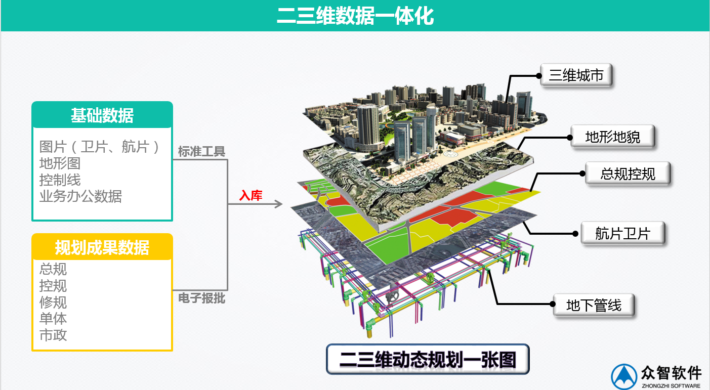 3S、大數(shù)據(jù)在城市規(guī)劃、設(shè)計(jì)管理中的應(yīng)用
